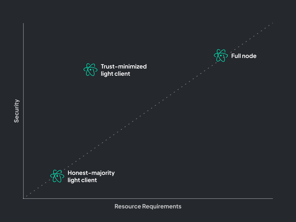 graph showing security versus resource requirements on running full node, honest-majority light client, and trust-minimized light client